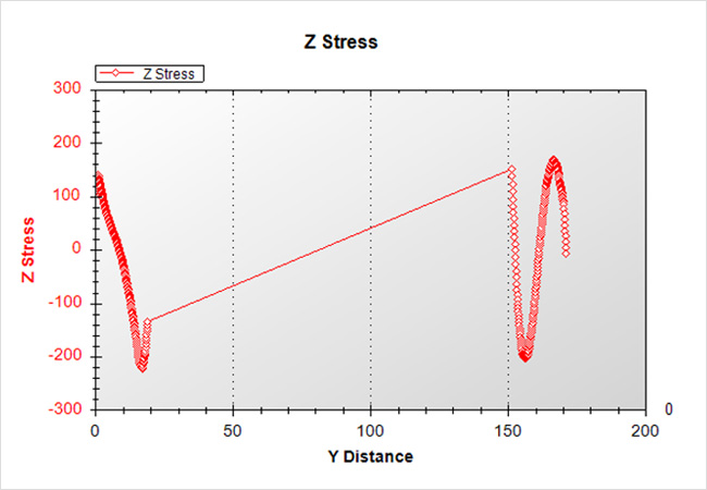 ROI Profiles and Reporting